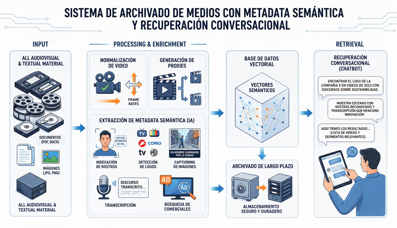 Flujo de Proceso Pipeline